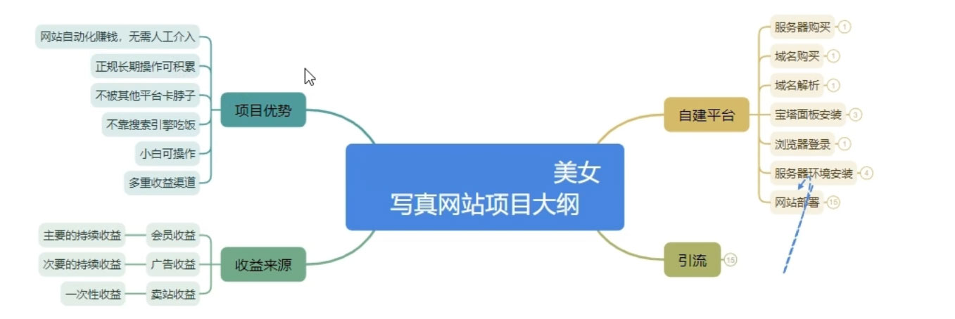 美女写真图片网站项目日赚 500+ 很轻松，长期正规小白可操作 (附搭建教程+源码)